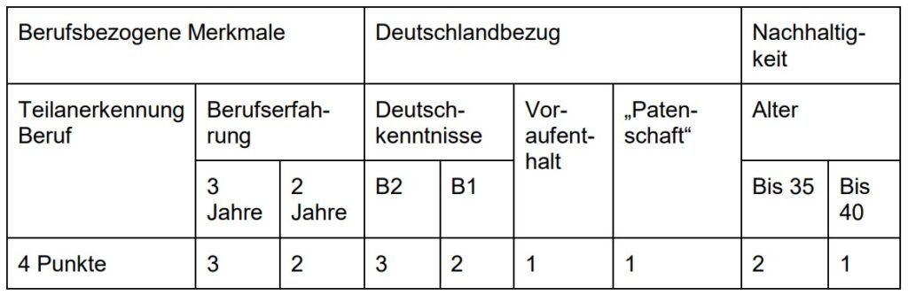 German skilled worker immigration law point system