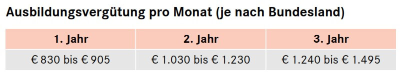 Salary of Ausbildung in Germany as a Construction Equipment Operator
